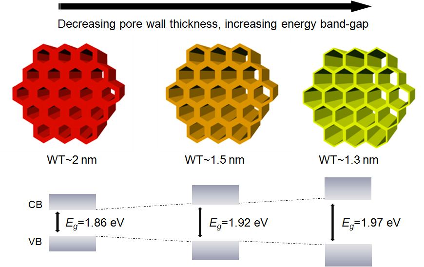 Hexagonal mesoporous germanium semiconductors with tunable wall thickness